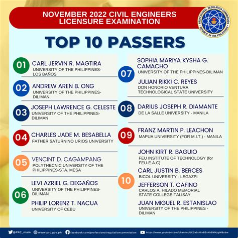 November Civil Engineering Licensure Examination Topnotchers