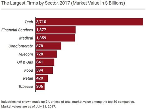 Americas Top 50 Companies 1917 2017