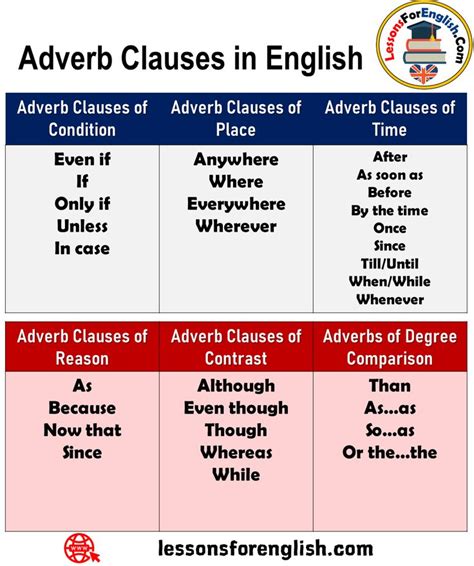 (this is what makes it a clause as opposed to a phrase.) Adverb Clauses in English Adverb Clauses of Condition Even if If Only if Unless In case Adverb ...