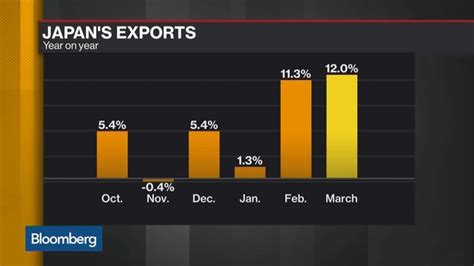 Japanese Exports Surge To End First Quarter On Strong Note Bloomberg