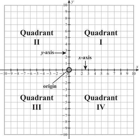 Quadrants Labeled Graph Quadrants Labeled On Coordinate Plane The