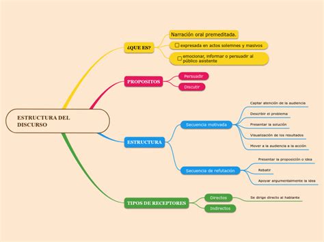 Estructura Del Discurso Mind Map