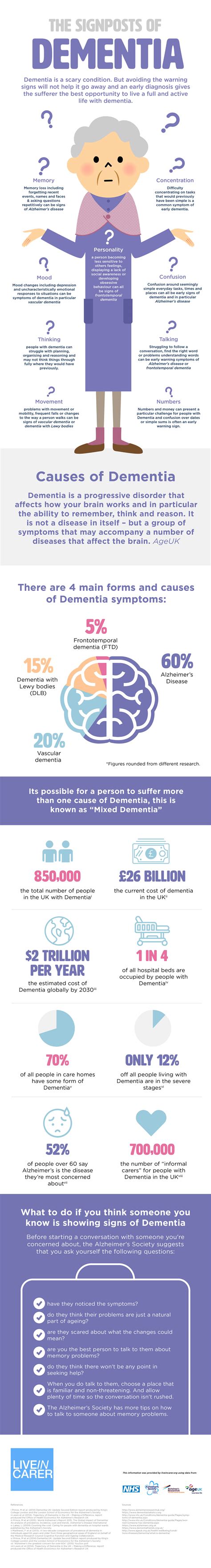 The Signs And Symptoms Of Dementia Infographic