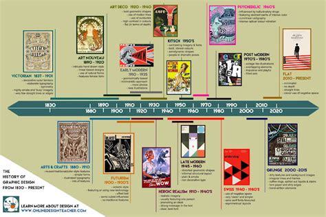 Graphic Design History Timeline Onlinedesignteacher