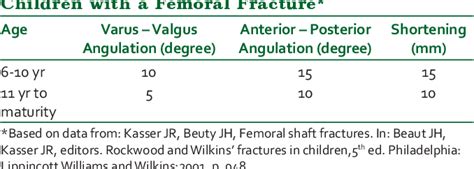 Table 1 From Primary Hip Spica With Crossed Retrograde Intramedullary Rush Pins For The