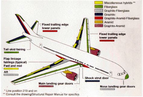 Composite materials can be obtained with almost any shape: aircraft composite materials of boeing 767 | Aircraft ...