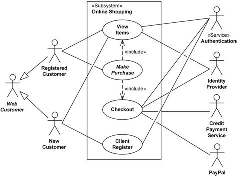 Online Shopping UML Use Case Diagram Example Top Level Use Cases