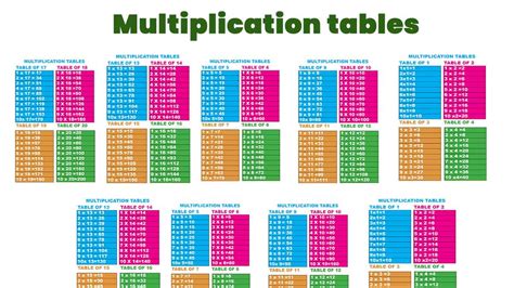 Multiplication Tables Pdf Multiplication Tables From 1 To 100