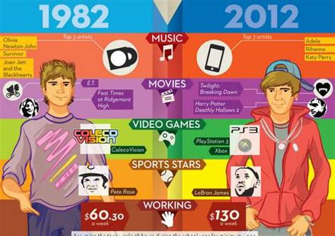 Teen Generation Comparison Graphs The Those Kids Today