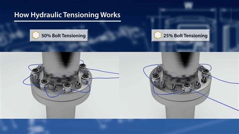 Bolt Tensioning Vs Torquing Pros Cons And Accuracy Hex Technology