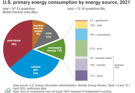 Reflections On Sources Of Us Energy Consumed Conversable Economist