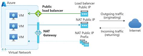 Traducción de direcciones de red de origen SNAT para conexiones salientes Azure Load