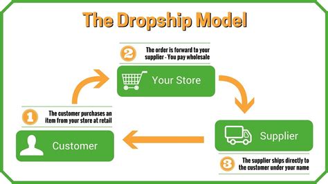 How To Start A Drop Shipping Business How To Start Find Wholesalers