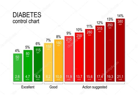 Diabetes Control Chart Diabetic Maintaining Acceptable