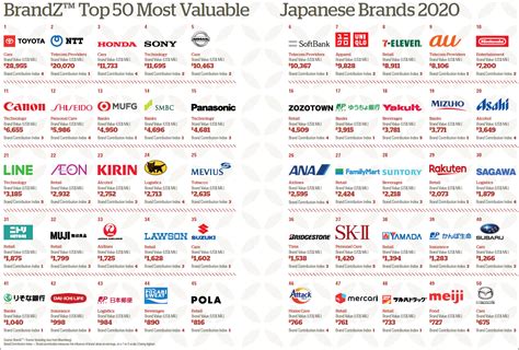 Carmakers And Telcos Top First Ever Brandz Japan Ranking Marketing