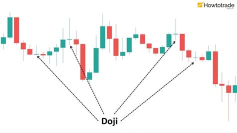 How To Trade Blog Doji Candlestick And How To Use It In Forex Most