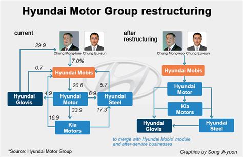 Beantworten Sie Den Anruf Zitrone Überholen Hyundai Motor Group Owner