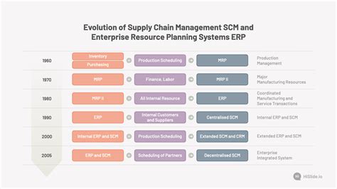 Evolution Of Supply Chain Management Scm And Erp