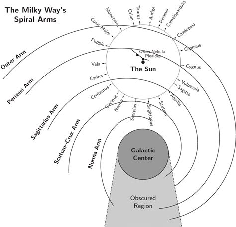 An Approximate Map Of The Milky Ways Spiral Arms Common Fig 995x960