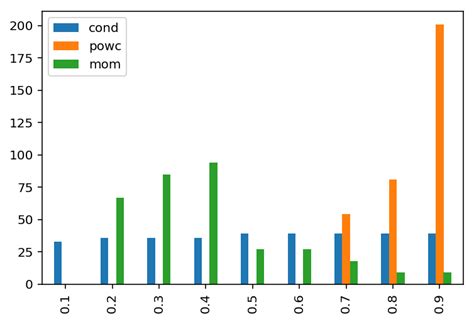 Python How To Make A Bar Chart With Three Columns From Three Sets Of
