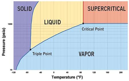The phase diagram of co2 has some common features with that of water: CO2 As Refrigerant: The Transcritical Cycle