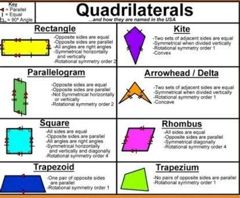 Types Of Quadrilateral And Their Properties