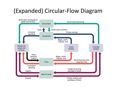 Circular Flow Diagram Examples