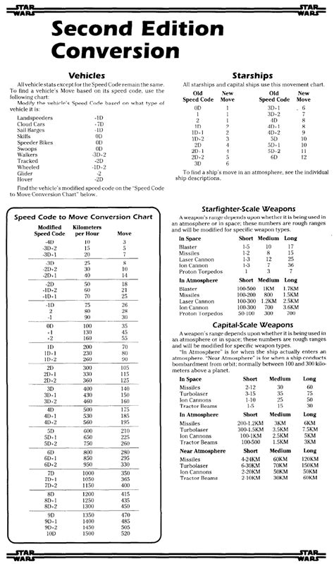 Conversion Tables For 2nd Edition 1st Edition Rstarwarsd6