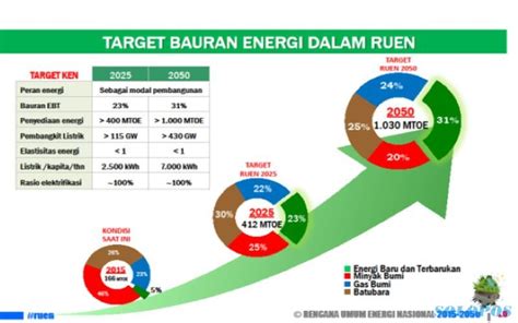 Esdm Pastikan Capaian Target Bauran Energi Terbarukan Pada Meleset Solopos Com