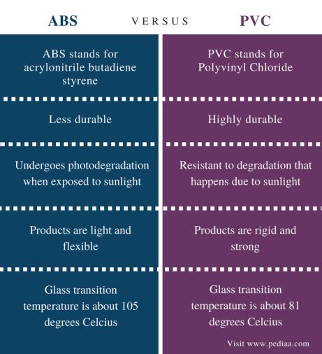 Difference Between Abs And Pvc Definition Properties Applications