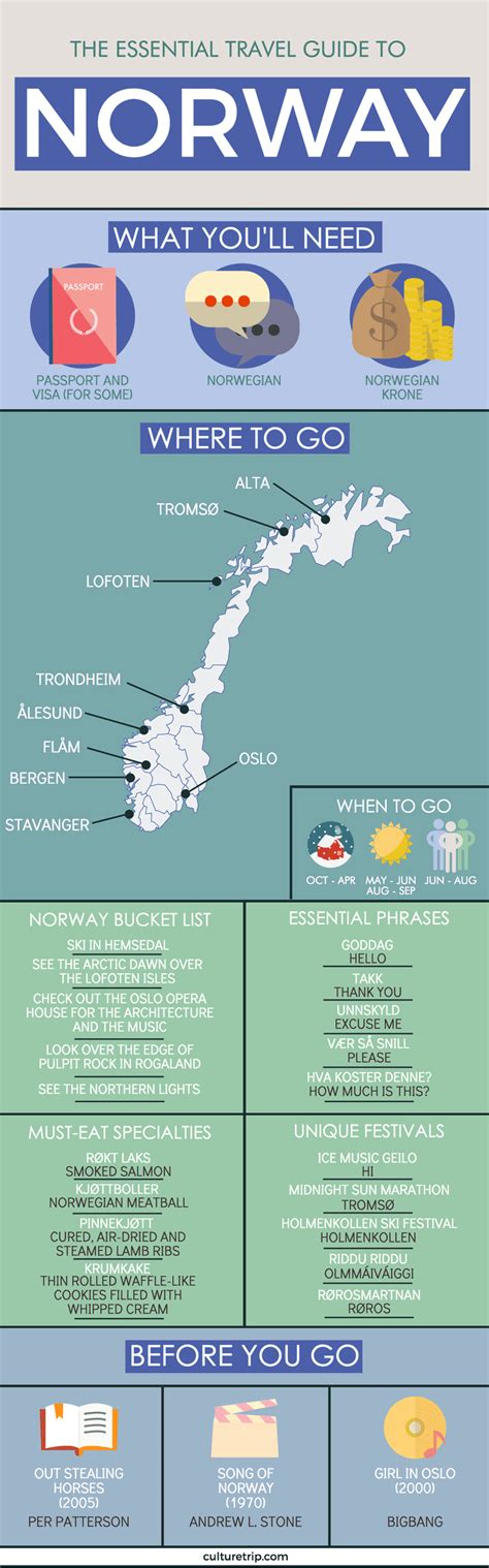 The Essential Travel Guide To Norway Infographic