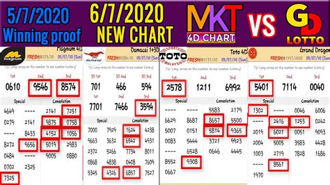 Play grand dragon lotto 4d live for malaysia. 6/7/2020 Grand Dragon Lotto AND MKT 4D Chart 5/7/2020 ...