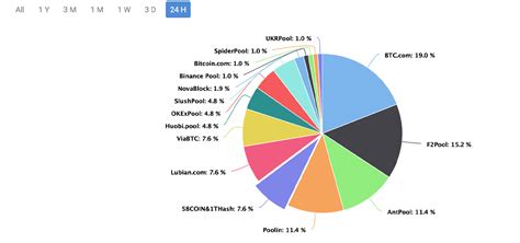 A valid proof of work should the site works on stratum mining protocol and vardiff. Bitcoin Network Sees a Massive Mining Pool Shift Following the Halving | Bitcoin Insider