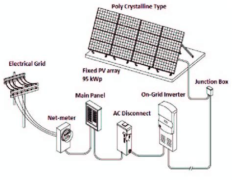 Planning with satellite images from google maps; Schematic view of on-grid photovoltaic system | Download Scientific Diagram