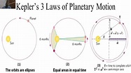 Kepler's 3 Laws of Planetary Motion - YouTube