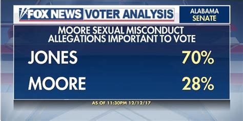 Doug Jones Wins Alabama Fox News Voter Analysis Summary Fox News