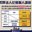 房地合一2.0三讀 2年內賣屋最高課稅45%｜東森新聞
