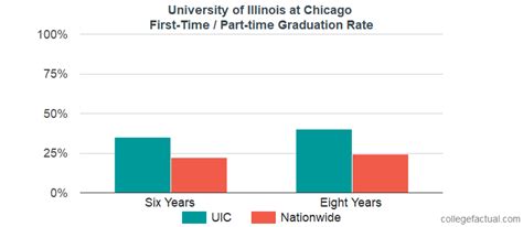 University Of Illinois At Chicago Graduation Rate And Retention Rate