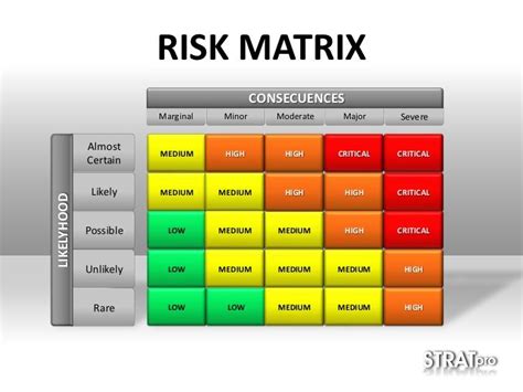 5X5 Risk Matrix Template Excel