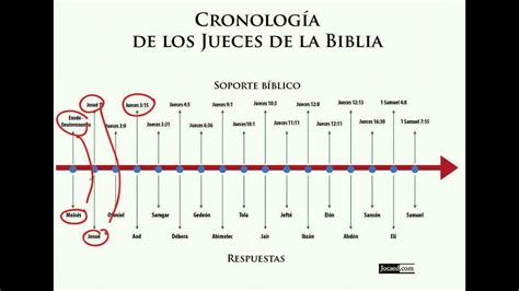 Otras traducciones de jueces 3:7. Jueces (Biblia): JUECES