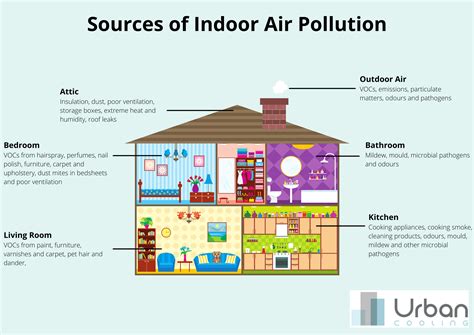 What Impacts Air Quality In Your House Urban Cooling