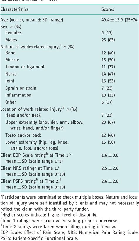 Table 1 From The Effect Of Pain Scale For Functional Capacity