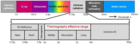 The Electromagnetic Spectrum The Electromagnetic Spectrum Showing The