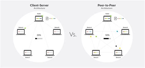 Whats The Difference Between Peer To Peer P2p Networks And Client