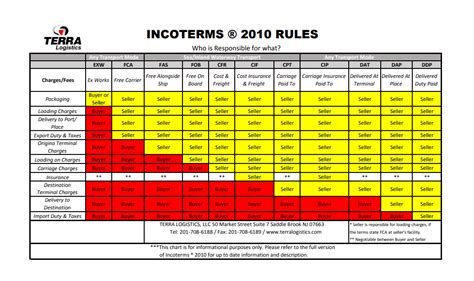 Incoterms Cheat Sheet Logistitrade Ee Vrogue Co