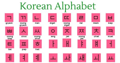 Hangul Alphabet Alphabet Names Alphabet Charts Korean Language The