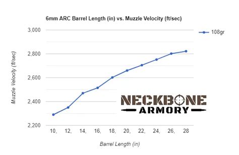 Best Barrel Lengths Complete Guide Neckbone Armory