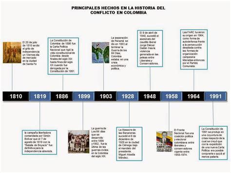 Linea De Tiempo Historia De Colombia Timeline Timetoast Timelines
