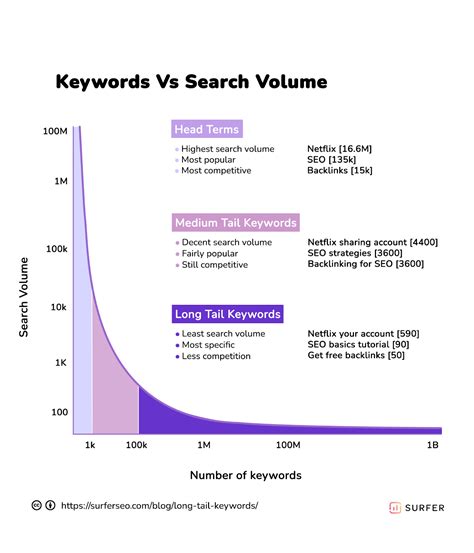Long Tail Keywords What Are They And How To Search Them Ph