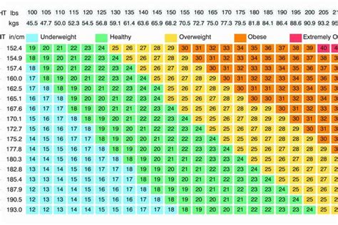 The category that your body mass index (bmi) lies under is shaded in the corresponding color which is shown in the legend above as well list below the bmi chart gives the advantage of visually seeing what is the required weight (or height) that needs to be changed in order to jump from one bodyweight. Truth About BMI "body mass index"